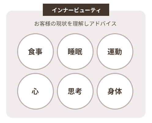 インナービューティ お客様の現状を理解しアドバイス　食事・睡眠・運動・心・思考・身体